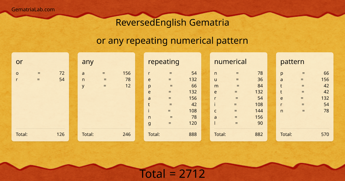 or any repeating numerical pattern in reversedEnglish Gematria